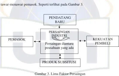 Gambar 3. Lima Faktor Persaingan  