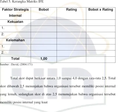 Tabel 5. Kerangka Matriks IFE  