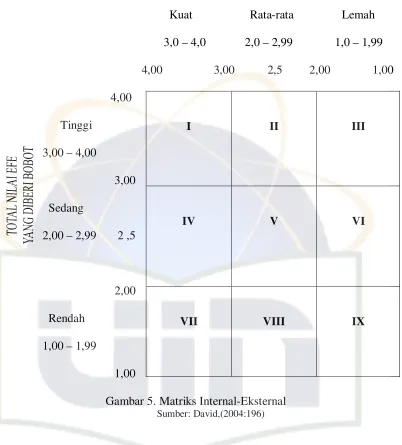 Gambar 5. Matriks Internal-Eksternal 