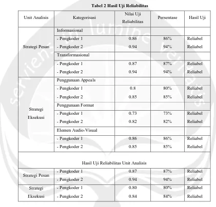 Tabel 2 Hasil Uji Reliabilitas 