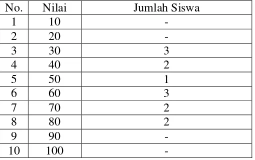 Tabel 1: Nilai Formatif Membaca Nyaring Suku Kata dan Kata dengan Lafal yang tepat kelas 1 SD Negeri  Senden tahun 2008/2009 