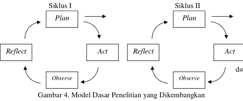 Gambar 4. Model Dasar Penelitian yang Dikembangkan  