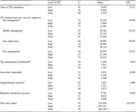 Table 6ANOVA analysis of means’ differences in ﬁrm characteristics for low and high users of JIT practices