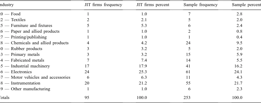 Table 1Distribution of two-digit SIC codes for sample ﬁrms