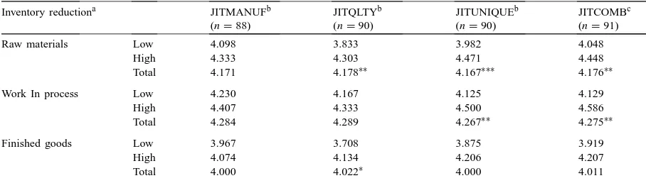 Table 4ANOVA analysis of means for changes in inventory for low and high users of JIT practices