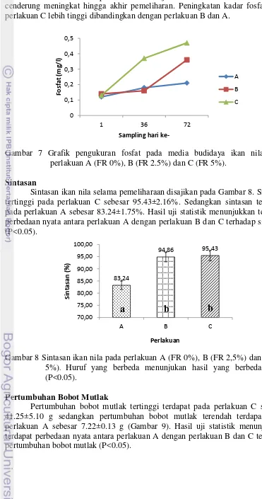 Gambar 7 Grafik pengukuran fosfat pada media budidaya ikan nila pada 