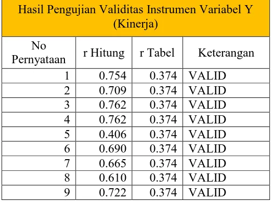 Tabel 3.6 Tabel hasil uji validitas instrumen variabel Y 