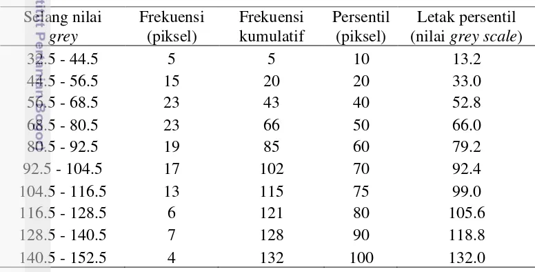 Tabel 2. Contoh sebaran warna grey scale benih ikan gurame 