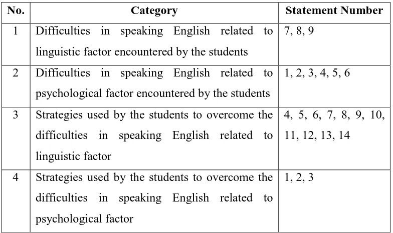 Table 3.1. The distribution of the statements on the questionnaire 