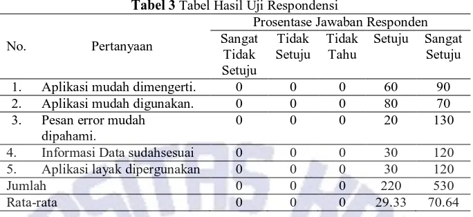 Tabel 3 Tabel Hasil Uji Respondensi Prosentase Jawaban Responden 