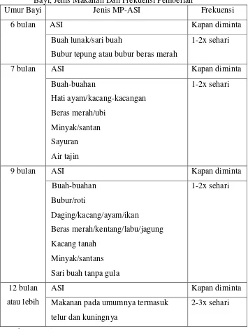 Tabel 1 Jadwal Pemberian Makanan Pendamping ASI Menurut Umur Bayi, Jenis Makanan Dan Frekuensi Pemberian   