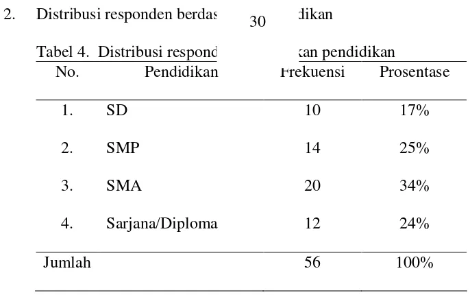 Tabel 4.  Distribusi responden berdasarkan pendidikan 