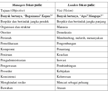 Tabel 1. Perbedaaan Managers dengan Leaders 