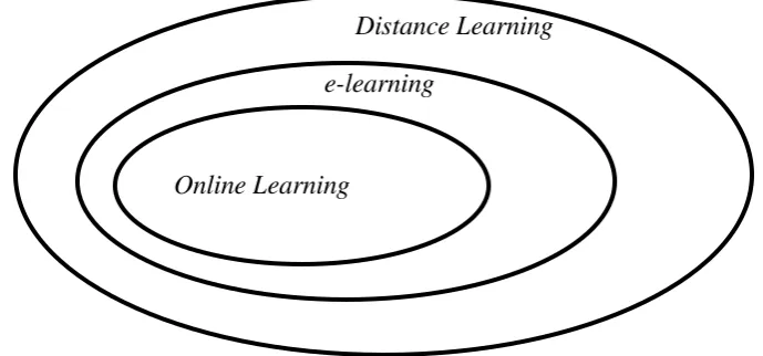 Gambar 1. Hubungan antara online learning, e-learning dan distance learning 
