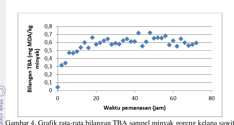 Gambar 4. Grafik rata-rata bilangan TBA sampel minyak goreng kelapa sawit 