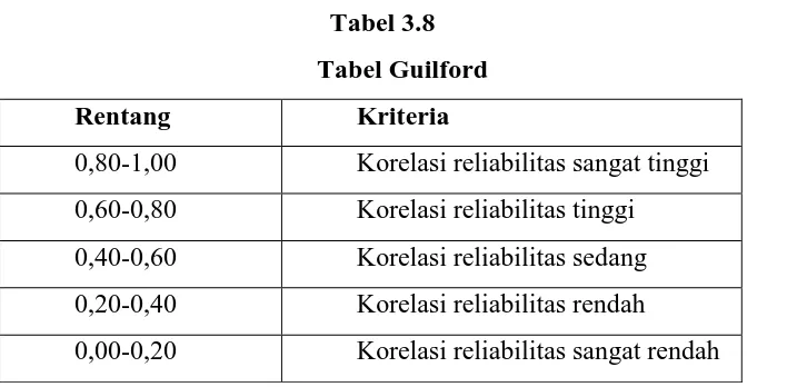 Tabel 3.8 Tabel Guilford 