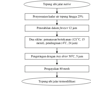 Gambar 1 Diagram alir pembuatan tepung  ubi jalar termodifikasi 