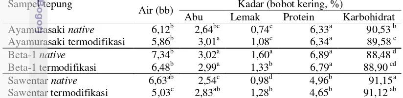 Tabel 1  Hasil proksimat tepung ubi jalar native dan termodifikasi a 