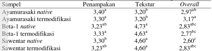 Tabel 9 Penilaian organoleptik bihun ubi jalar kering 