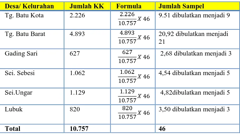 Tabel 3.4  Penentuan Sampel Penduduk Kecamatan Kundur 