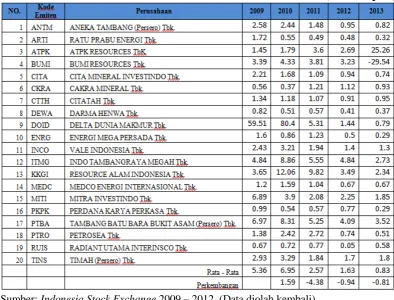 Tabel 1.2 (PBV) Pada Perusahaan Pertambangan Bursa Efek 