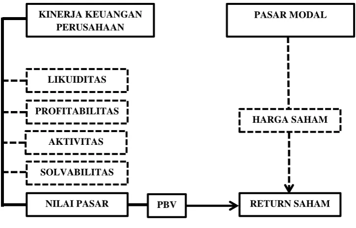 Gambar 2.1 Kerangka Pemikiran 