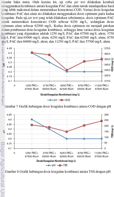 Gambar 7 Grafik hubungan dosis koagulan kombinasi antara COD dengan pH 