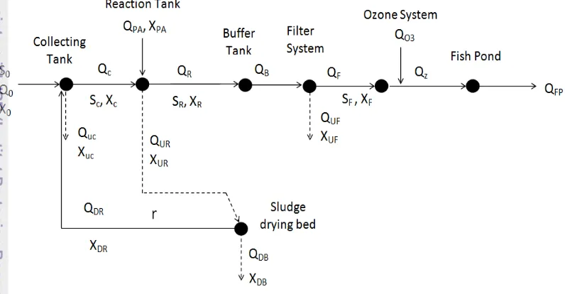 Gambar 10 Diagram alir kesetimbangan massa unit pengolahan air limbah 