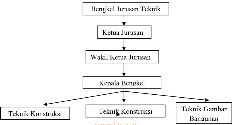 Gambar 4.2. Struktur Organisasi Bengkel Teknik Bangunan commit to user 