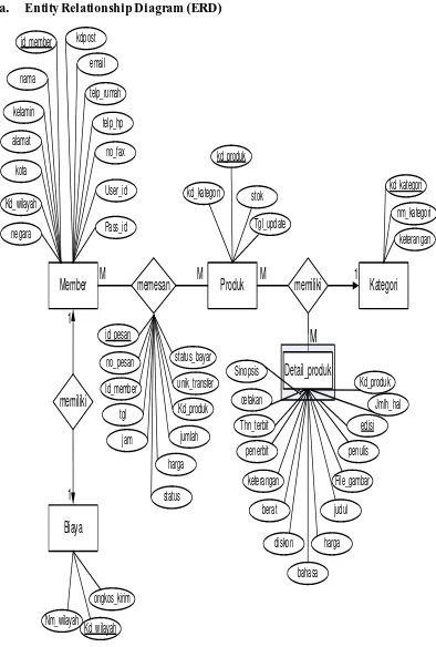 Gambar 3.8 Entity Relationship Diagram (ERD) 