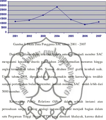 Gambar I. Skala Data Pengguna SAC tahun 2001 - 2007