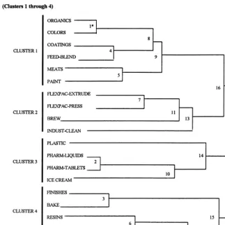 Fig. 1. Dendrogram for P&IM systems Clusters 1 through 4 .Ž.