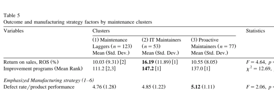 Table 5Outcome and manufacturing strategy factors by maintenance clusters