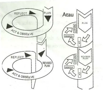 Gambar 2. Desain penelitian PTK adobsi dari Kemis dan Mc TaggartSumber: Wijaya Kusuma dan Dedi Dwitagama (2011: 20)