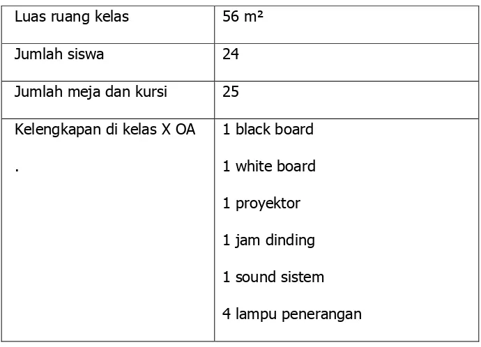 Tabel 4. Data Kelas X OA SMK Muhammadiyah 4 Klaten Tengah