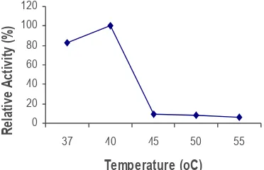 Figure 6. Relative activity from substrat concentration of phytic acid (%)