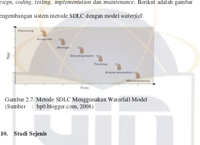 Gambar 2.7. Metode SDLC Menggunakan Waterfall Model 