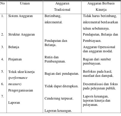 IMPLEMENTASI ANGGARAN BERBASIS KINERJA DALAM PENYELENGGARAAN ...