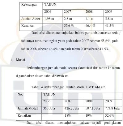 Tabel. 4 Perkembangan Jumlah Modal BMT Al-Fath 