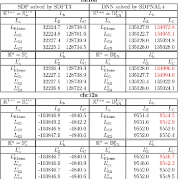 Table 2: Approximate optimal values of P( K 1+n , L a ∩ L b ) and P 0 ( K n , L 0 a ∩ L 0 b ) for small size QAP instances, tai10 and chr12a.
