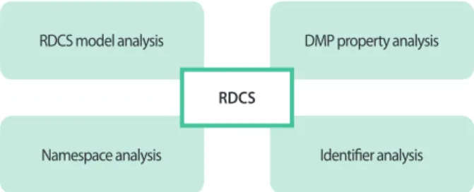 Fig. 1 shows the research method used in this study. In this  study, the RDCS data model was analyzed in four aspects
