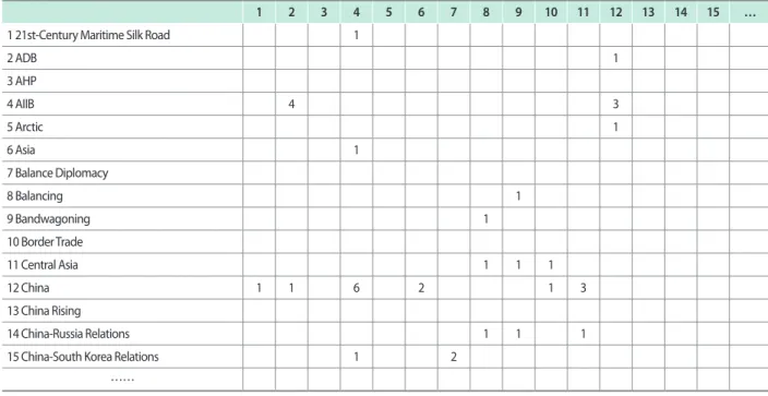 Table 2. Non-binarization co-word matrix of keywords (partial)