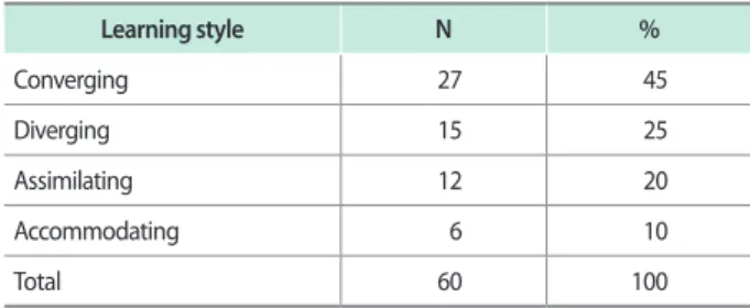Table 1. Frequency distribution of respondents based on learning style