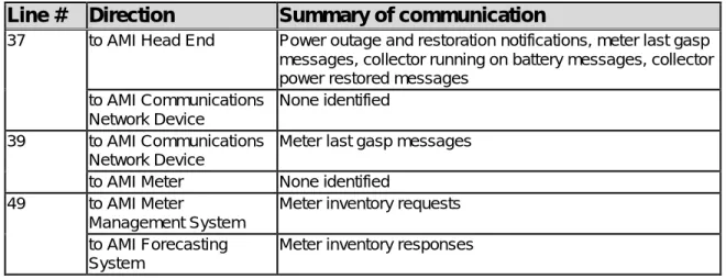 Table 1: Summary of Communication in AMI Logical Architectural View (Internal  Perspective) 