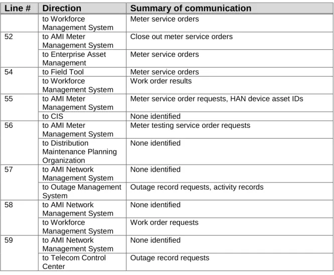 Table 2: Summary of Communications with Out-of-Scope Components 