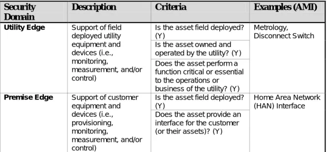 Table 3: AMI Security Service Domain Characteristics 