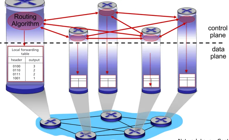 Figure 4.2 ♦  Routing algorithms determine values in forward tables Network Layer: Control Plane 5-5