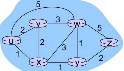 Graph abstraction of the network