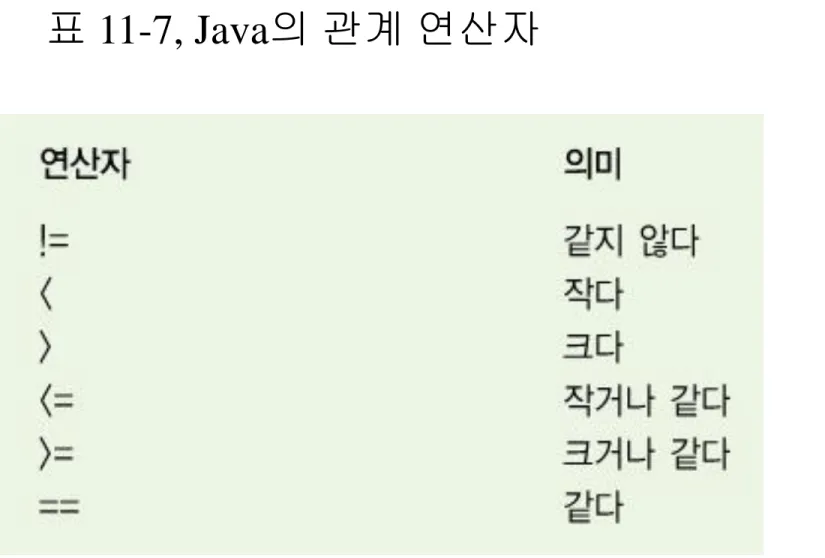 표  11-7, Java 의 관계 연산자