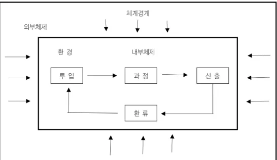 [그림 Ⅰ-2] 체제로서의 조직(황영준, 2005:14)